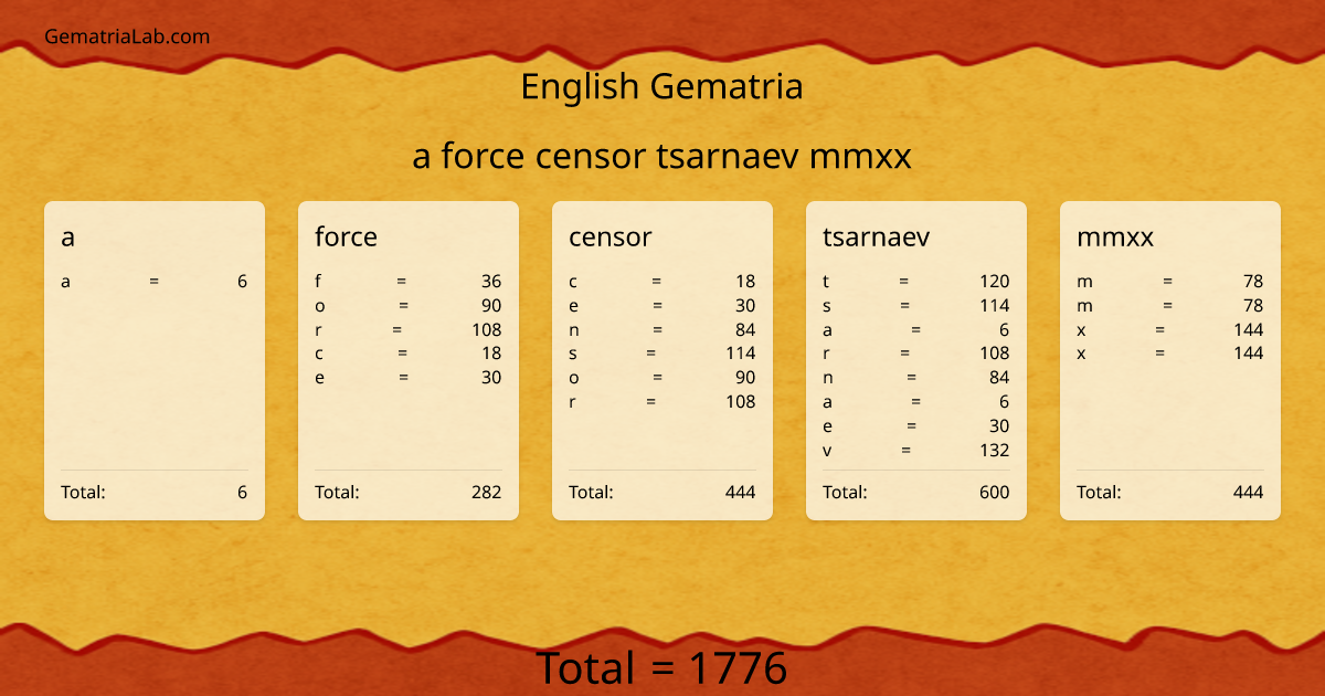 a force censor tsarnaev mmxx in english Gematria